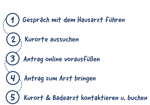 Beschreibung der 5 Schritte zur ambulanten Badekur